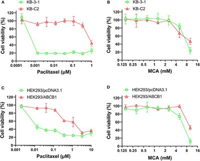 Methyl-Cantharidimide (MCA) Has Anticancer Efficacy in ABCB1- and ABCG2-Overexpressing and Cisplatin Resistant Cancer Cells